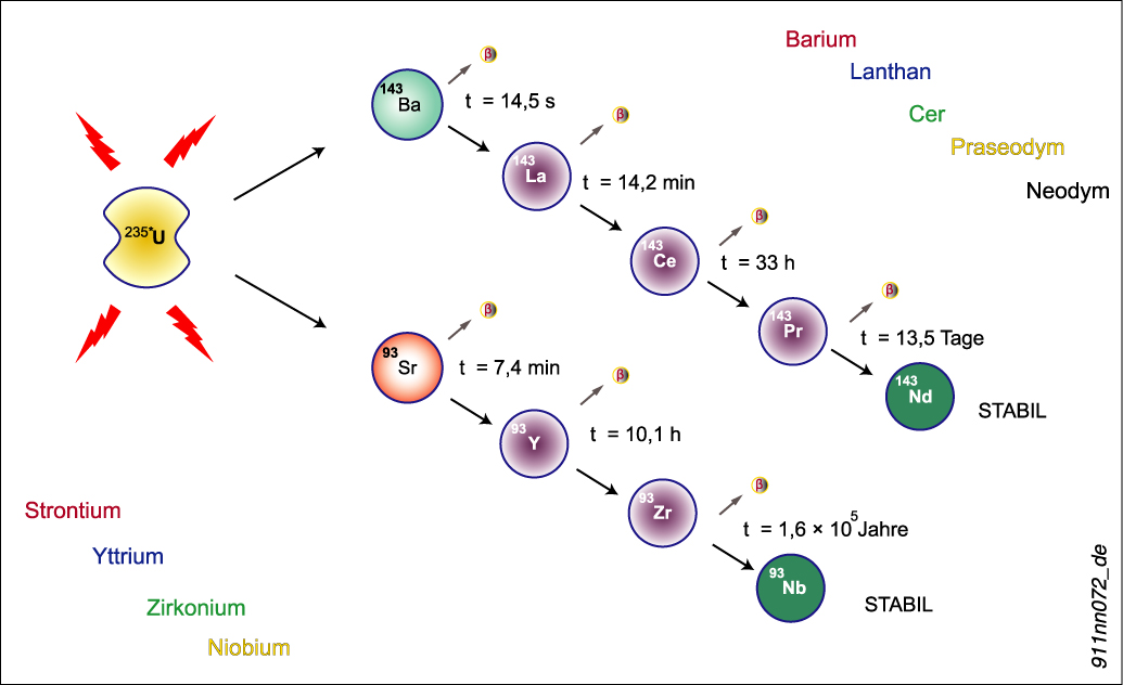 Стронций 90 схема распада